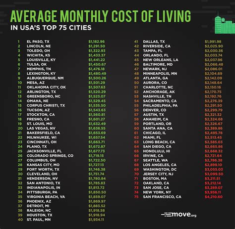 the average monthly cost of living for 75 us cities - move.org Out Of ...