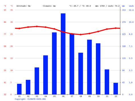 Nigeria climate: Average Temperature, weather by month, Nigeria weather ...