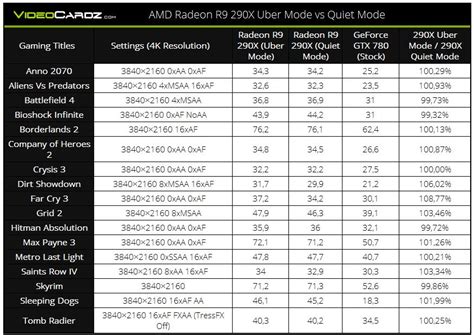 Efficiency terror : AMD Radeon R9 290X CrossFire performance leaks out ...