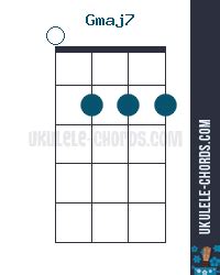 Gmaj7 Ukulele Chord