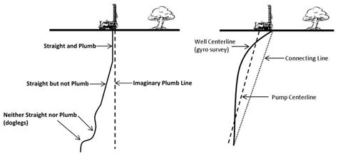 Plumbness and Alignment – Water Well Journal