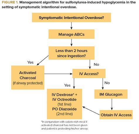 Sulfonylurea-Induced Hypoglycemia EMRA