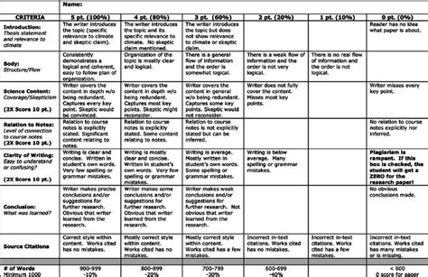 Rubric for research paper evaluation (Mandia, 2013). | Download ...