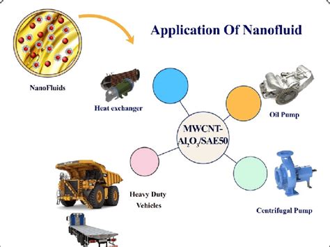 Application of nanofluids | Download Scientific Diagram