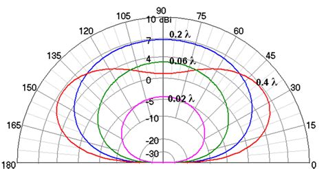 14 Vertical radiation pattern of a horizontal half-wave dipole antenna... | Download Scientific ...