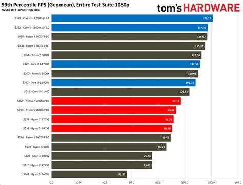 AMD Ryzen 5 5600G Discrete GPU Gaming Performance - AMD Ryzen 5 5600G ...