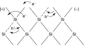 A localized picture of electron-hole pair generation (see also a) in ...