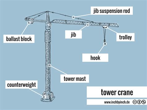 INCH - Technical English | tower crane