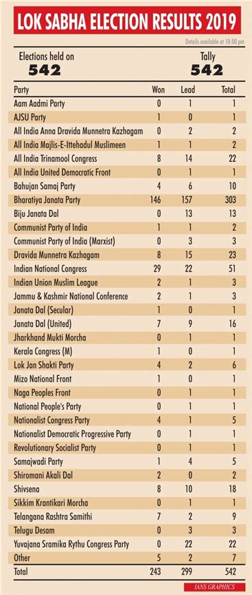 Lok Sabha election results 2019: Modi magic sweeps India! Trump ...