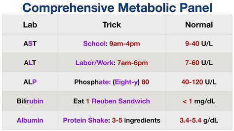 Tricks to Remember Normal Lab Values: Nursing Chart, NCLEX, USMLE Cheat Sheet — EZmed