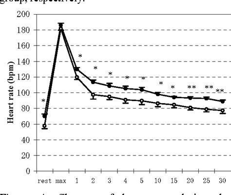 Figure 4 from Heart rate recovery after exercise and neural regulation ...