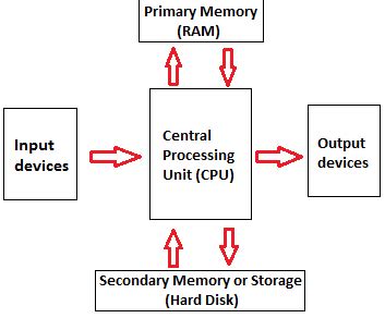 Computer Components - javatpoint