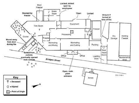 Plant Layout | Chicken processing, Factory layout, Hamlet