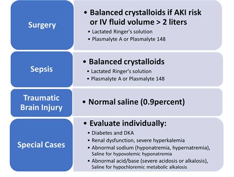 Fluid Management in Critically Ill Surgical Patients | ACS