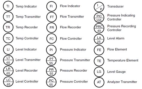 P&ID and PFD Drawing Symbols and Legend list (PFS & PEFS)