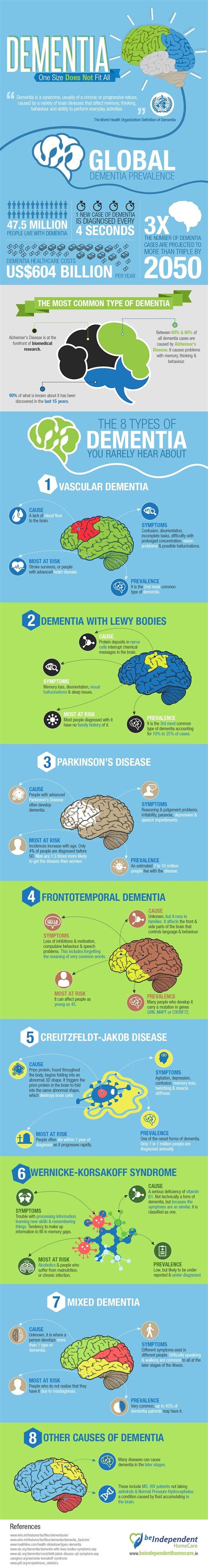 Did you know that not all dementia is Alzheimer's dementia? There are many types of dementia ...