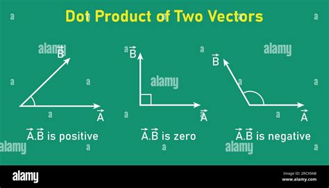 Properties of dot product or scalar product of two vectors. Mathematics resources for teachers ...