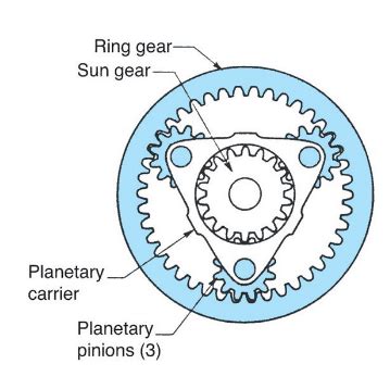 Epicyclic Gear Train- Diagram, Parts, Working, Advantages , Disadvantages