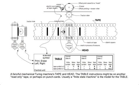 Turing Machines and Tooling, Part I