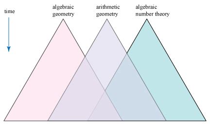 [Math] Are overlaps among {algebraic geometry, arithmetic geometry ...