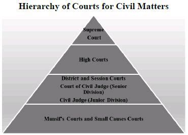 Types of Court in Malaysia