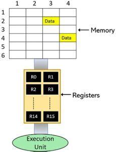 What is RISC Processor? Design Rules, Architecture, Advantages, Disadvantages and Applications ...