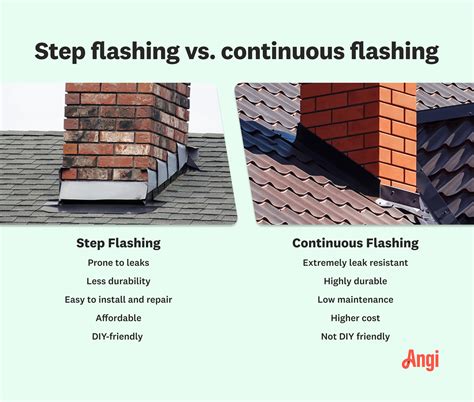 How Much Does Chimney Flashing Repair Cost? | Angi