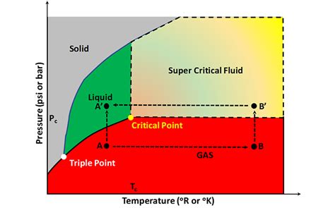 2.7: The Gibbs Phase Rule | PNG 301: Introduction to Petroleum and ...