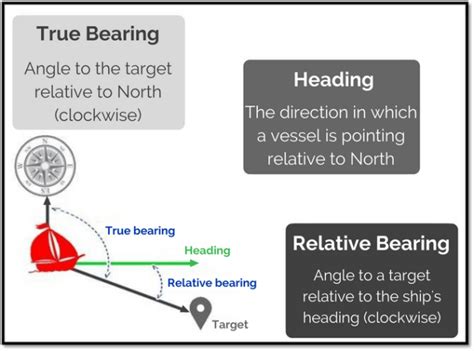 What is the difference between true bearing, relative bearing and heading? – TIMEZERO Blog