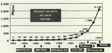 History (1997): Average Capacity per HDD From 1.2GB in 1996 to 2.2GB in ...