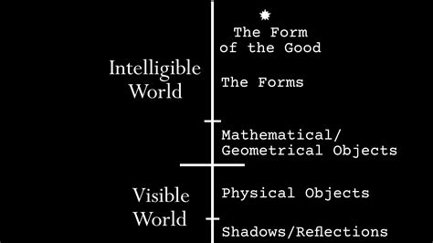 Republic Books 6-7: Plato’s Theory of Forms (The Sun, The Divided Line, and the Allegory of the ...