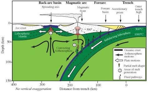 Back arc basin - Alchetron, The Free Social Encyclopedia