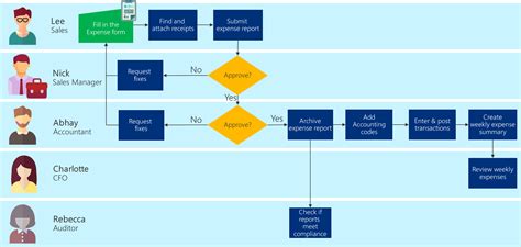 Visually map the current business process - Power Apps | Microsoft Learn