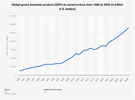 Global GDP 2010-2020 | Statistic