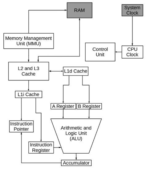 Components Of Cpu With Diagram