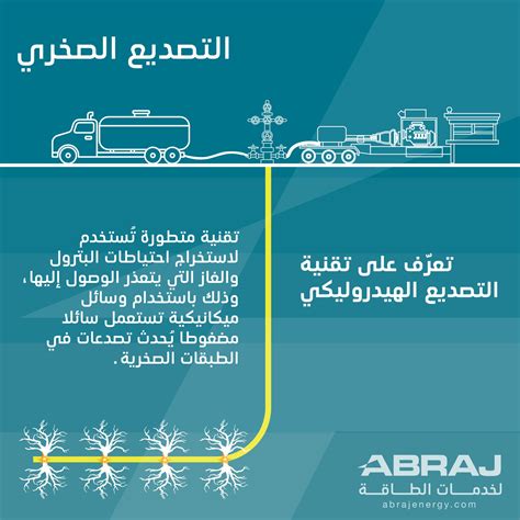 Abraj Energy Services on Twitter: "💡تعرّف على تقنية #التصديع الهيدروليكي https://t.co/h8NFvroeqy ...