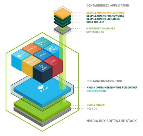 Enabling GPUs with NVIDIA Docker Container Runtime | AVA Information Systems GmbH - Developer's ...