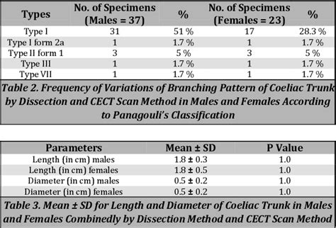 Table 3 from Anatomical Variations of Celiac Trunk and Its Branching Pattern with Special ...