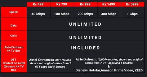 Airtel best broadband plan 1 Gbps speed with unlimited data and calling with 5 streaming apps ...