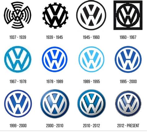 the evolution of volkswagen emblems