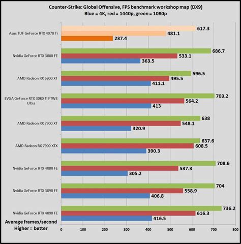 Nvidia GeForce RTX 4070 Ti review: Hobbled and wildly overpriced | PCWorld