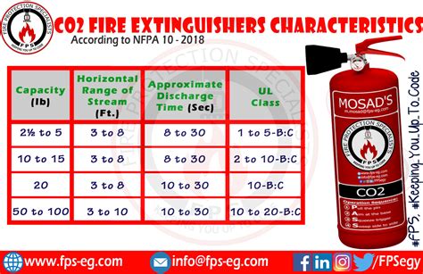 Carbon Dioxide Fire Extinguishers (CO2) According to NFPA 10 - Fire ...