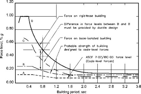 Seismic Isolation - Resisting System - Northern Architecture