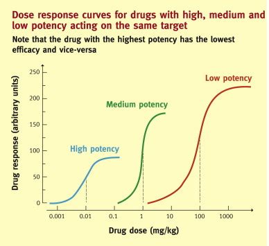 Pharmacodynamics for the prescriber - Medicine