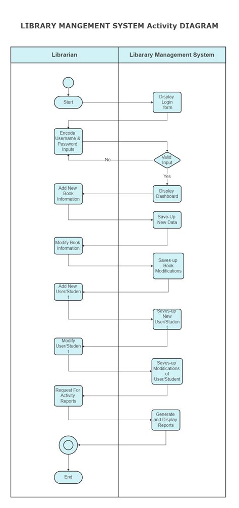 Swimlane Activity Diagram for Library Management System | EdrawMax ...