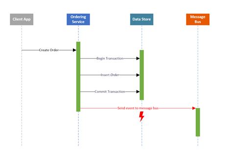 Transactional Outbox pattern with Azure Cosmos DB - Azure Architecture ...