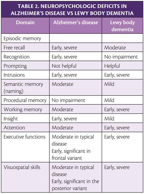 Lewy Body Dementia - Practical Neurology