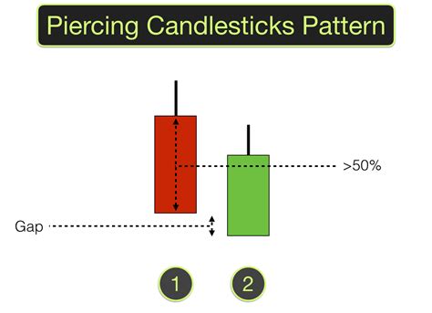 Piercing Candlestick Chart Pattern