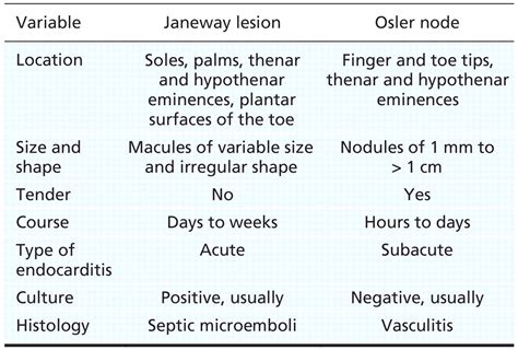 A list of the difference between Janeway Lesions and Osler's Nodes. | Nursing tips, Janeway ...