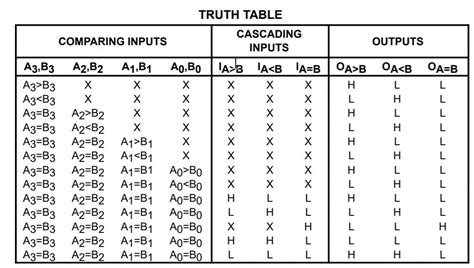 74LS85 Comparator Pinout, Examples, Applications Datasheet